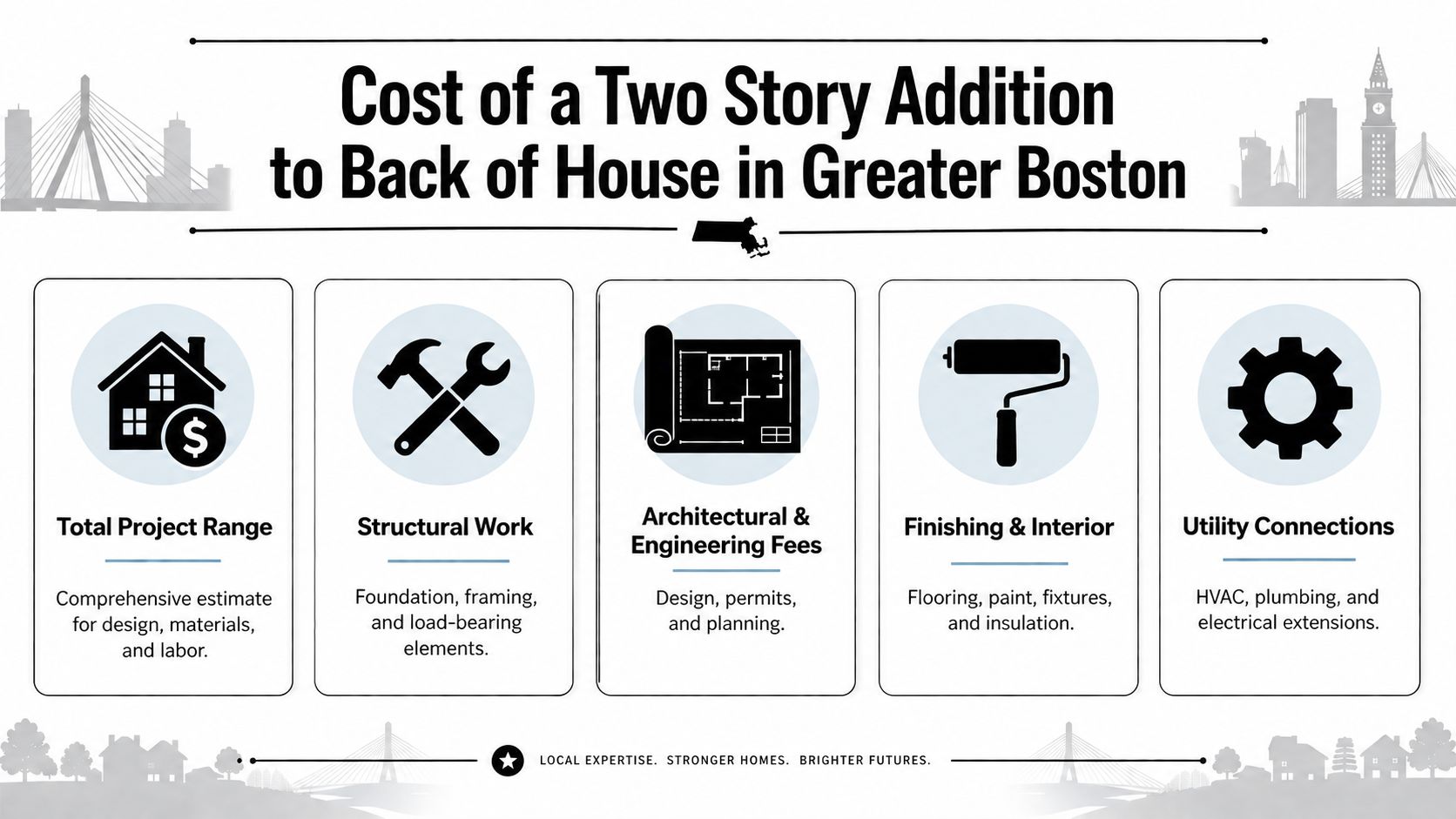 An infographic showing the cost breakdown for a two story house addition project in Greater Boston.