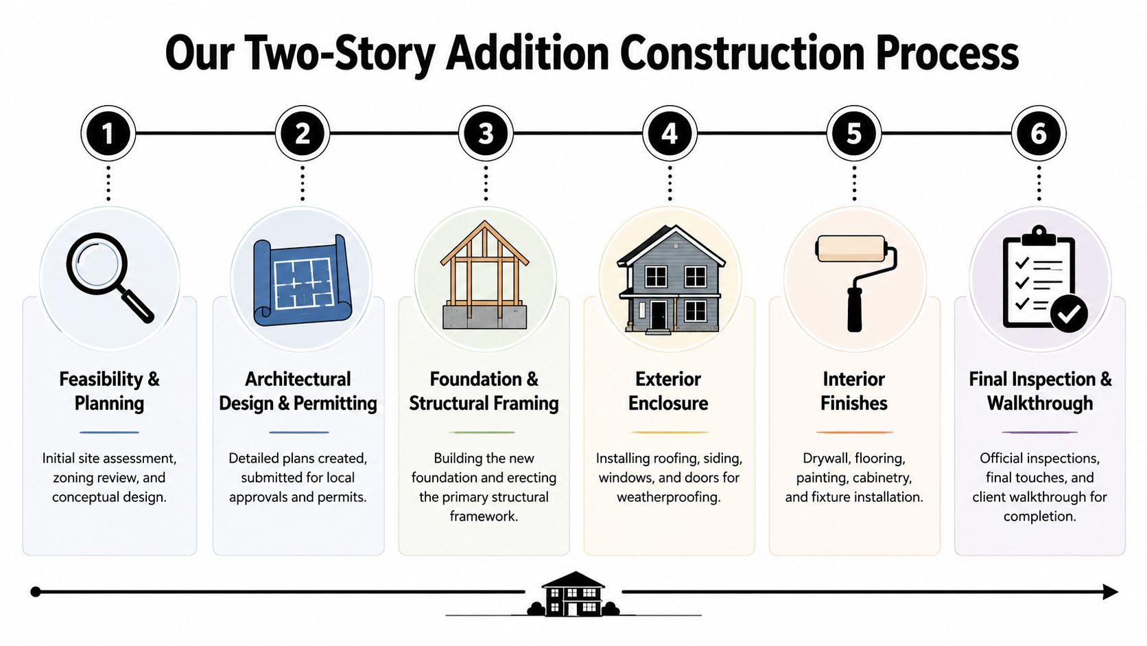 A diagram illustrating the six-step construction process for a two-story addition to a residential home.