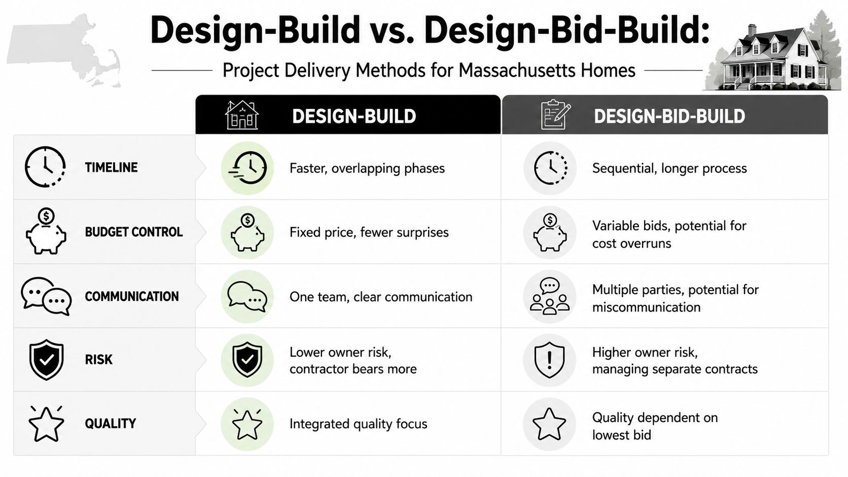 A comparison chart showing the differences between Design-Build and Design-Bid-Build project delivery methods for Massachusetts home construction.