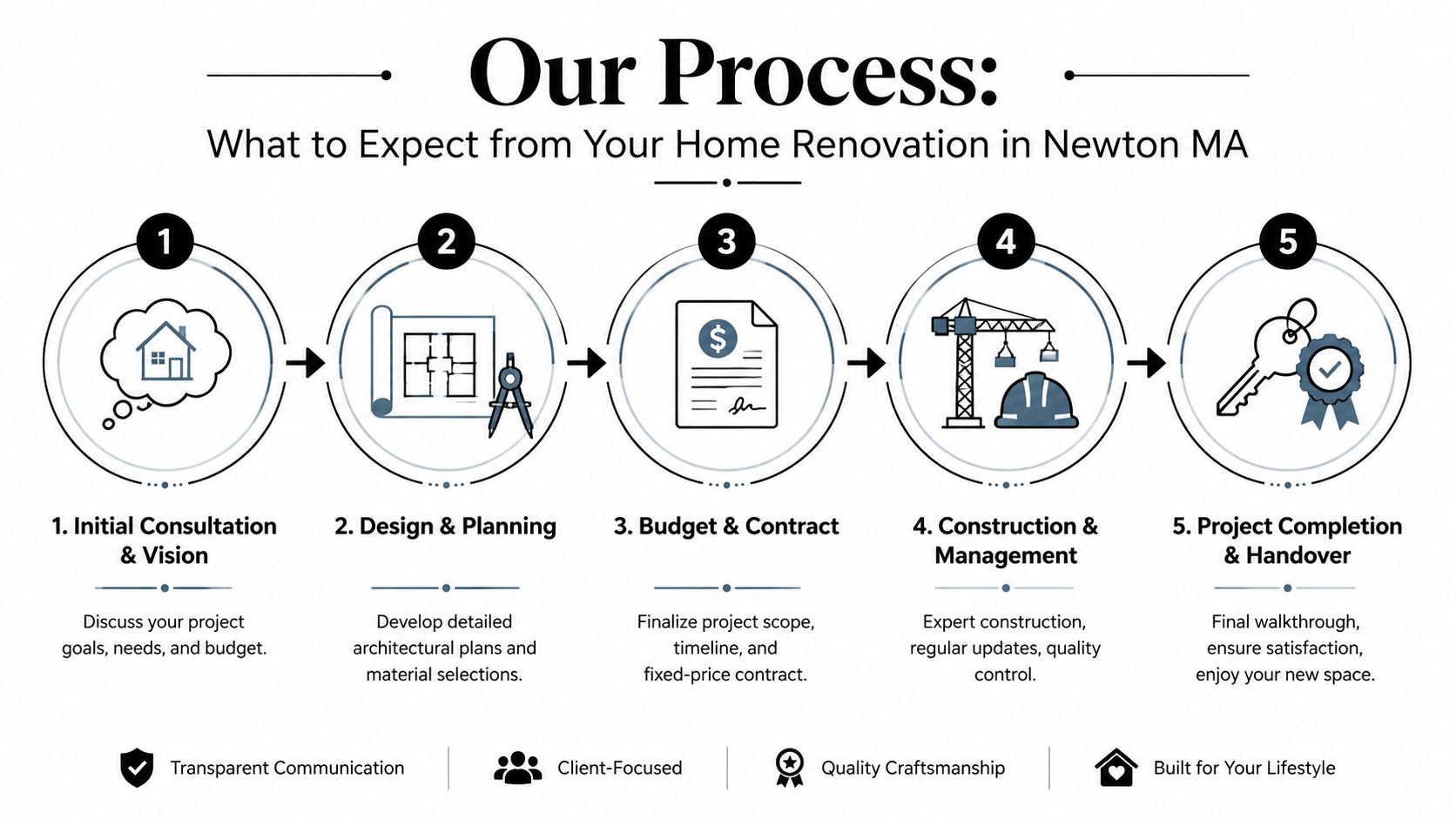 A diagram illustrating a five-step home renovation process for homeowners located in Newton, Massachusetts.