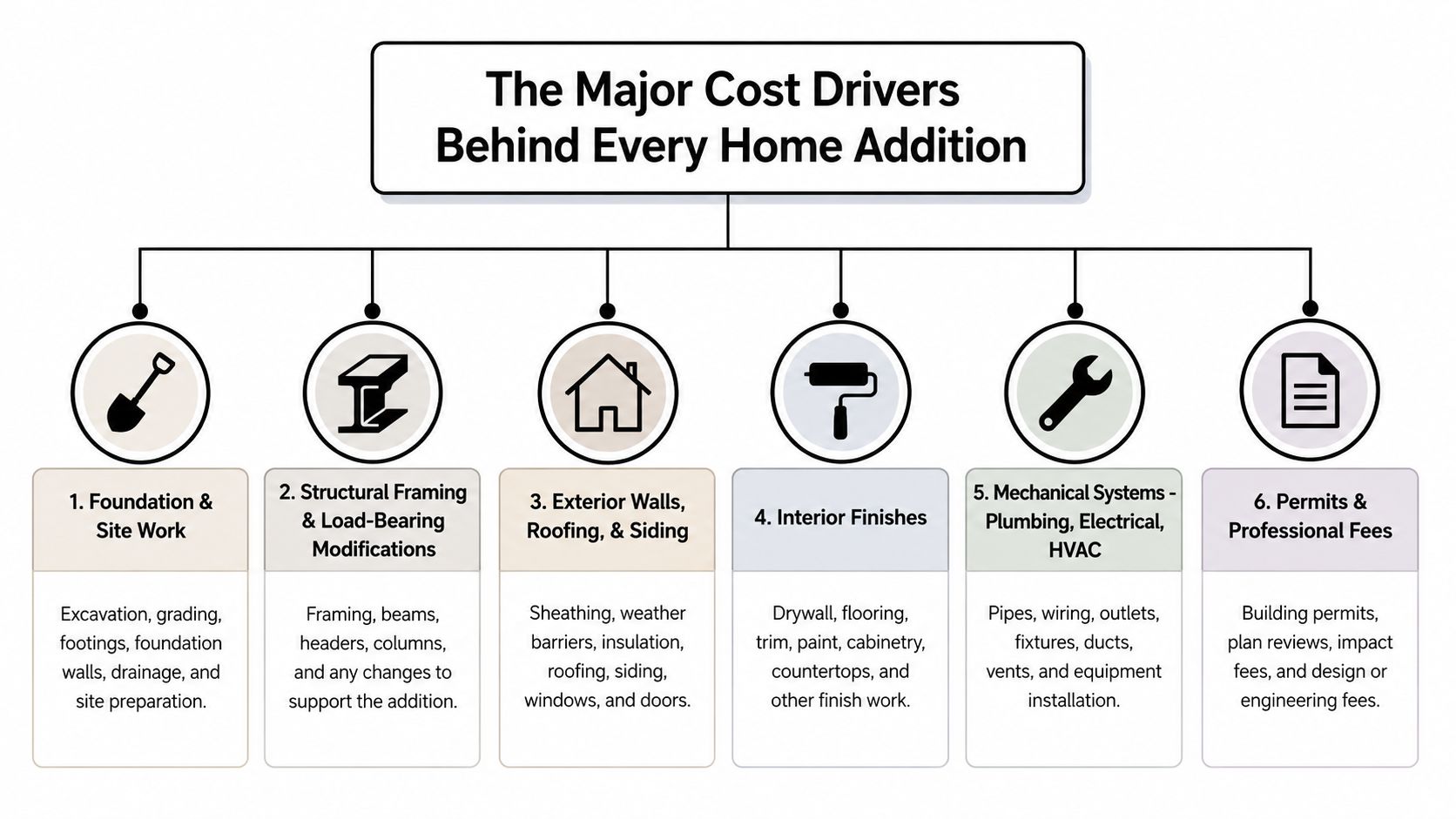An infographic detailing the six major cost drivers involved in planning and building a home addition project.