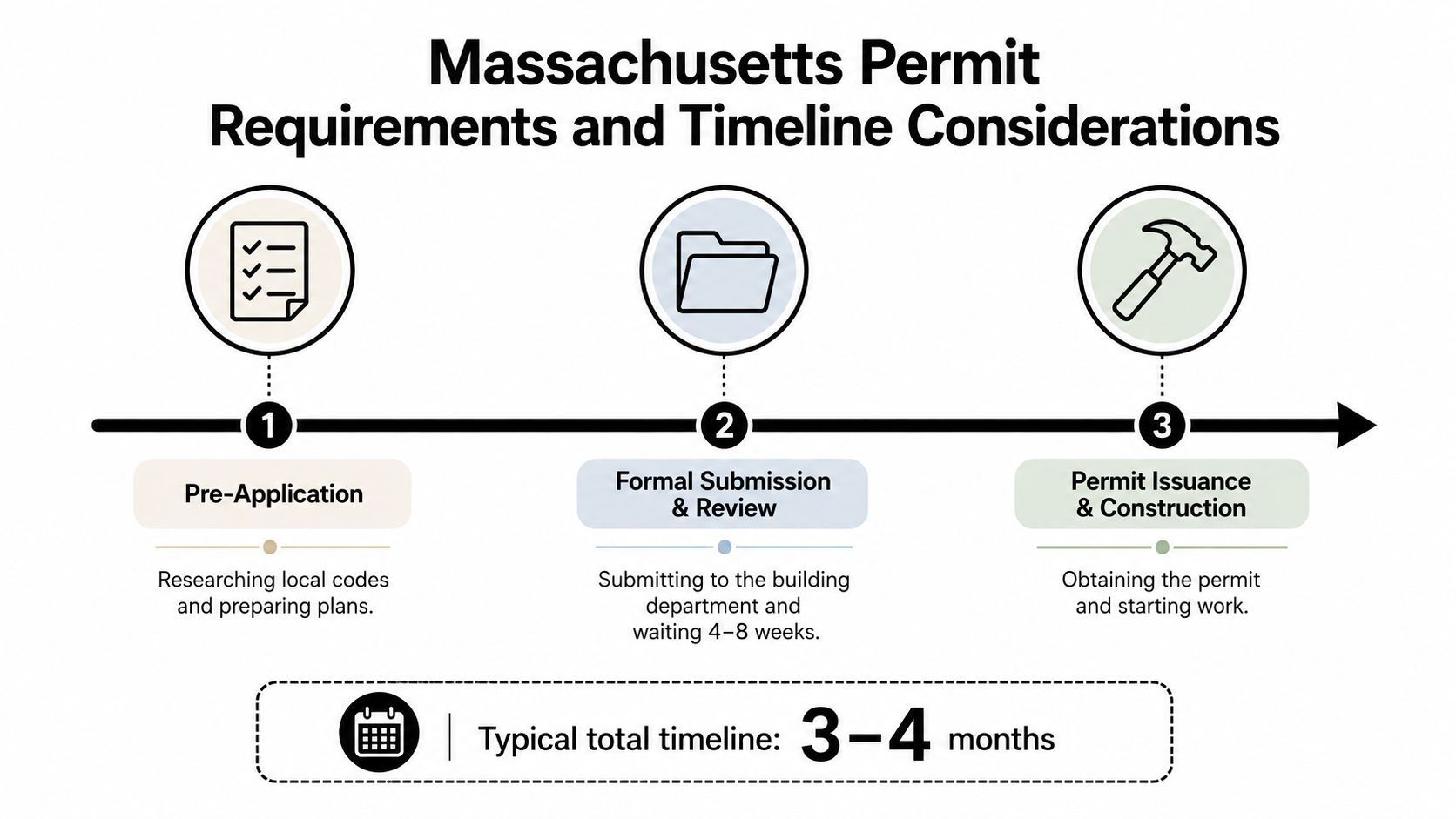 A diagram outlining the Massachusetts building permit process, including pre-application, formal submission, and final construction phases.