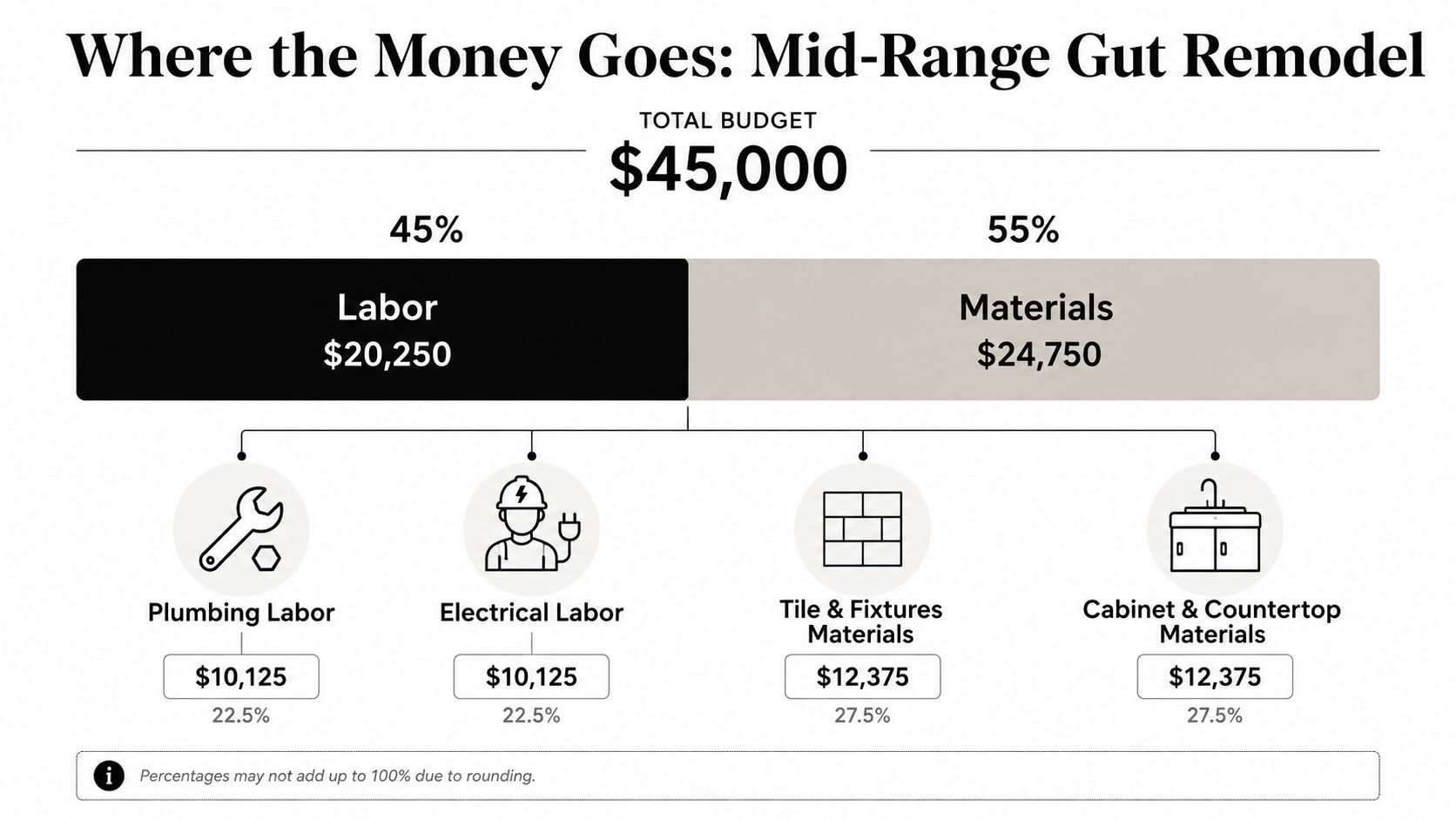 A chart showing a $45,000 mid-range gut remodel budget broken down into labor and material costs.