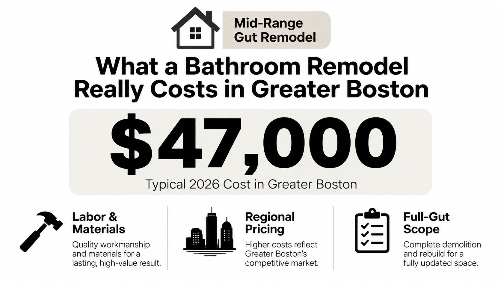 A graphic showing the estimated 2026 cost of a mid-range gut bathroom remodel in Greater Boston at $47,000.