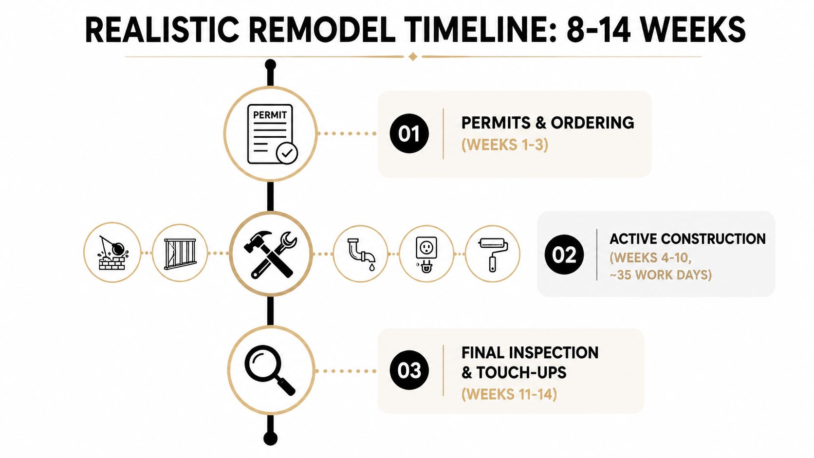 A simplified timeline infographic outlining the three main stages of a realistic home or bathroom remodeling project.