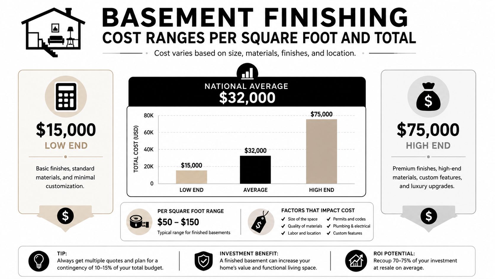 An infographic showing the national average and range of costs for basement finishing projects in the USA.