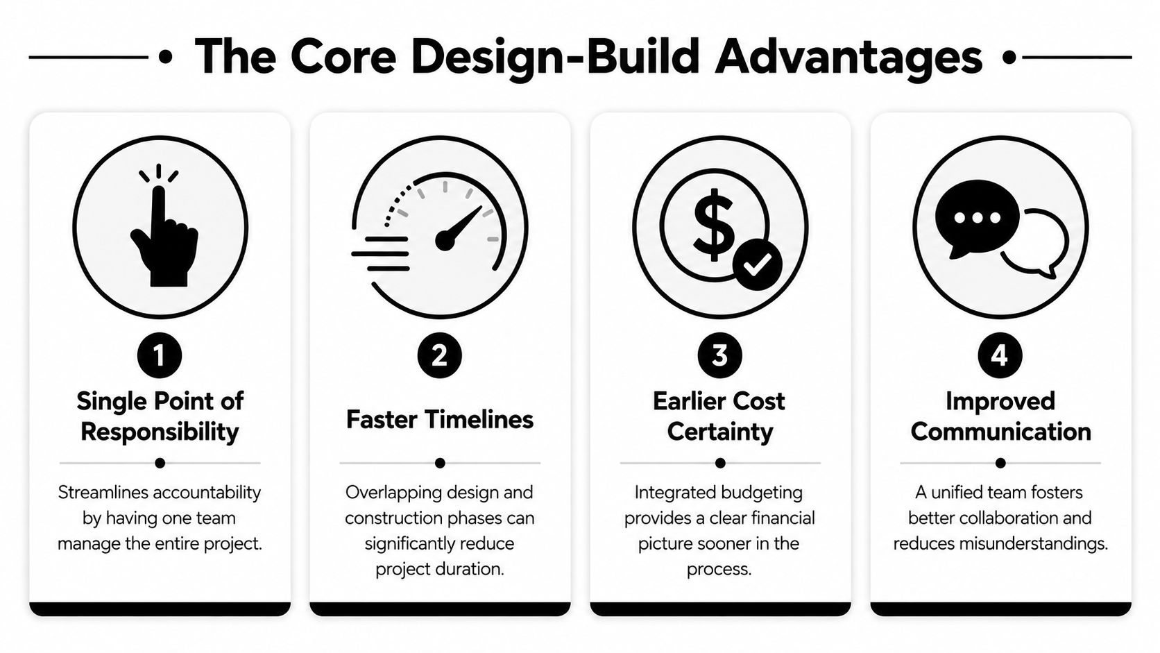 An infographic detailing the four primary benefits of the design-build project delivery method for construction projects.