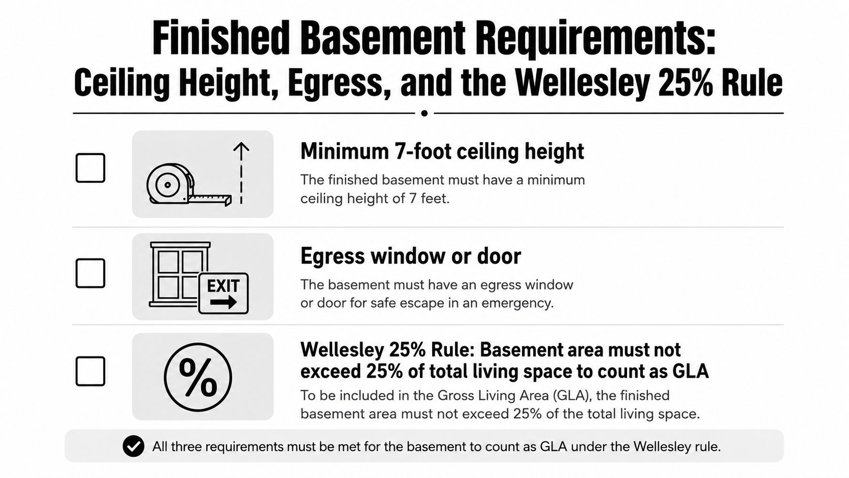 An infographic titled Finished Basement Requirements detailing ceiling height, egress, and the Wellesley 25% rule.