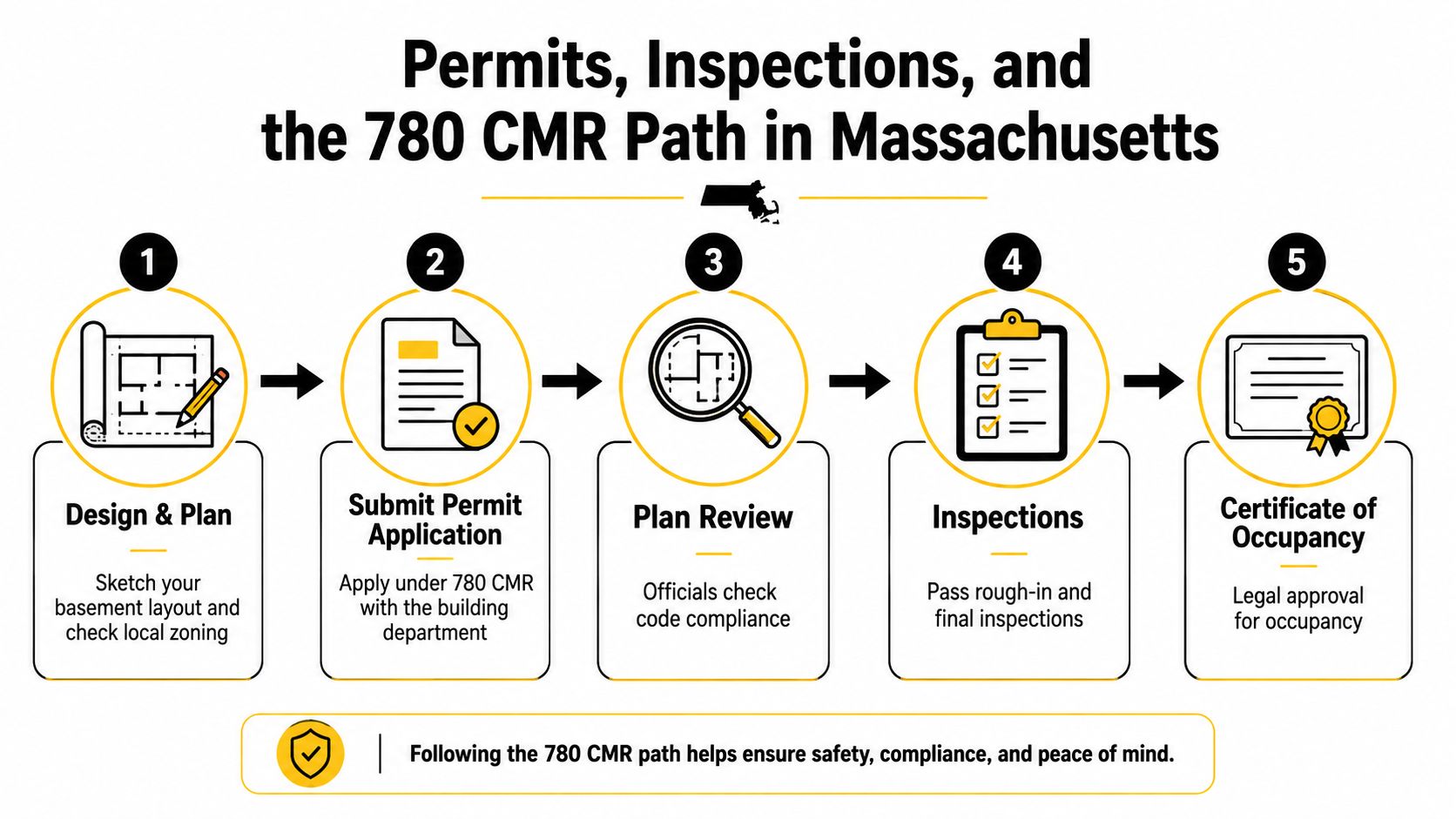A five-step infographic detailing the permit, inspection, and 780 CMR compliance process for Massachusetts basement renovations.