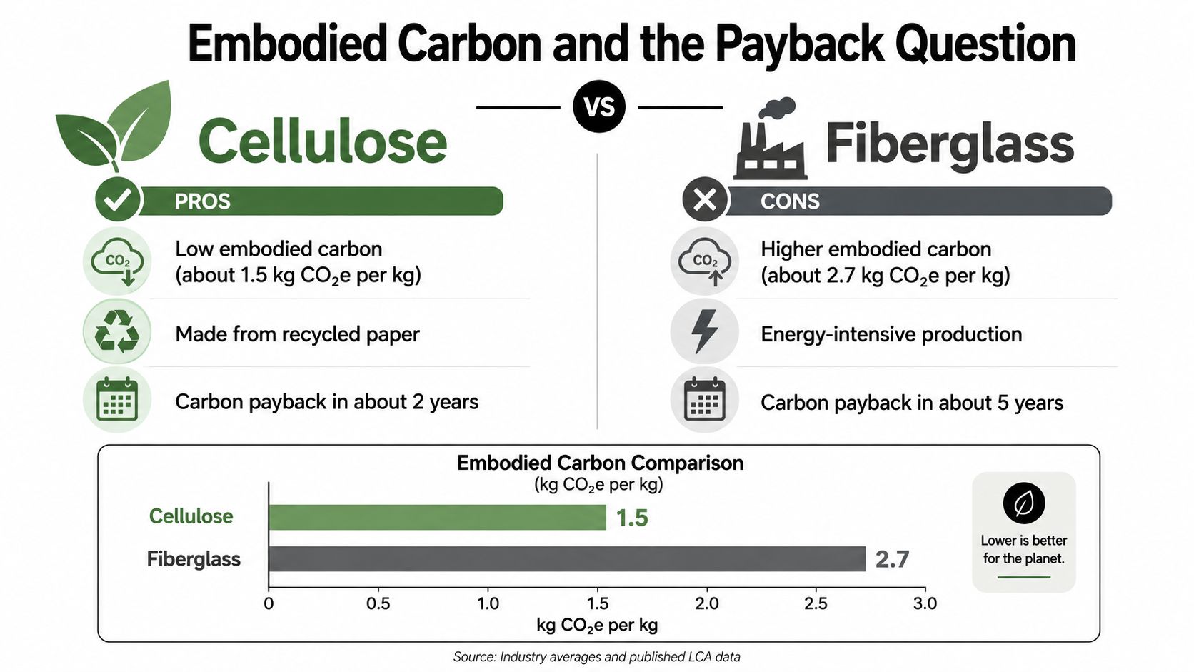 A comparison chart showing cellulose insulation has lower embodied carbon and faster carbon payback than fiberglass.