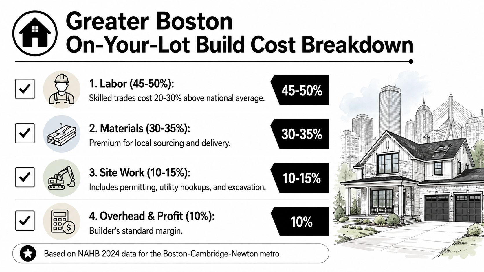 A detailed infographic showing the percentage breakdown of home construction costs in the Greater Boston area.
