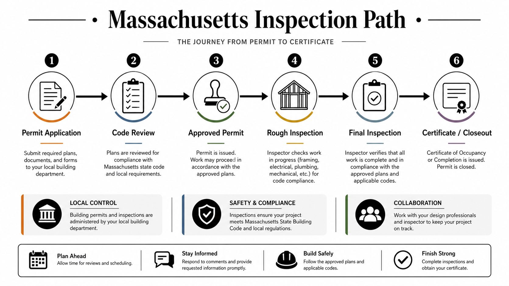 A six-step infographic illustrating the Massachusetts building inspection process from permit application to final certificate issuance.