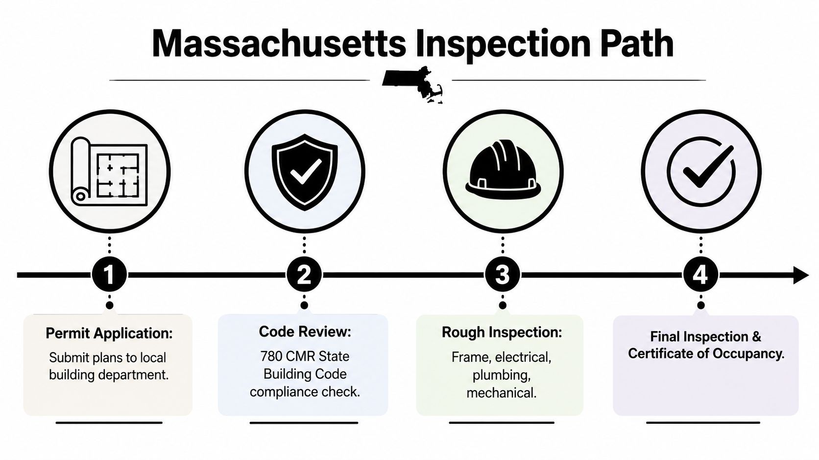 A diagram outlining the four-step Massachusetts building inspection path from permit application to final certificate of occupancy.