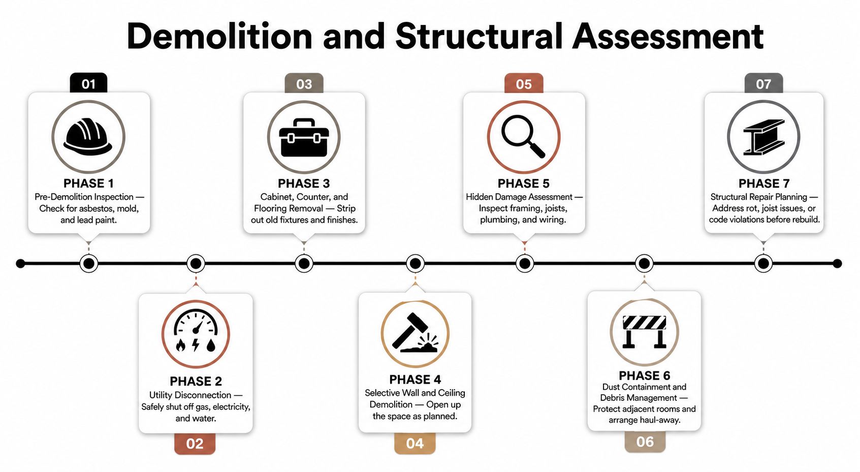 A seven-step infographic detailing the phases of demolition and structural assessment during a construction project.