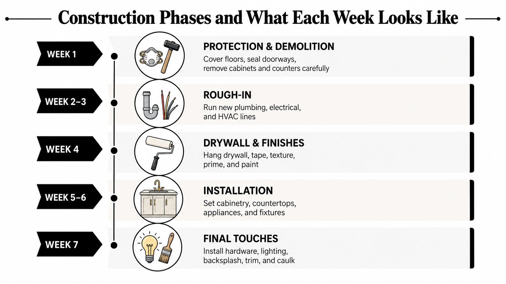 A timeline graphic showing the kitchen renovation process broken down into construction phases by week.