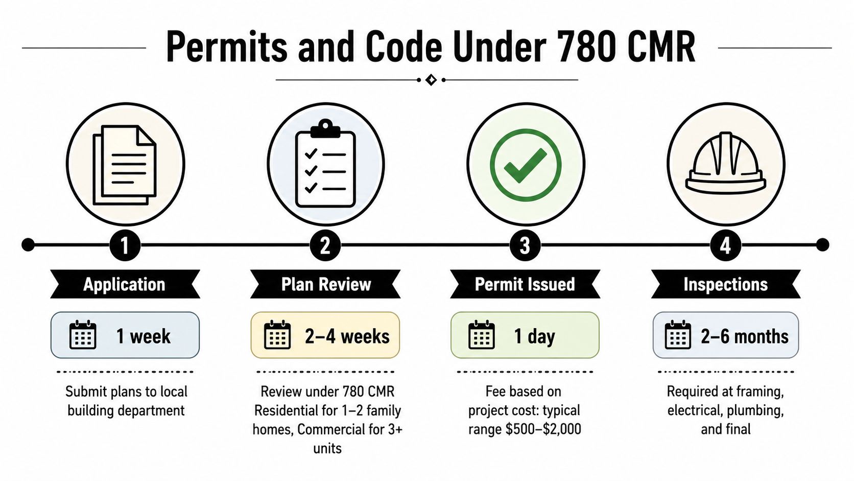 A four-step infographic illustrating the construction permitting process under 780 CMR for building renovation projects.
