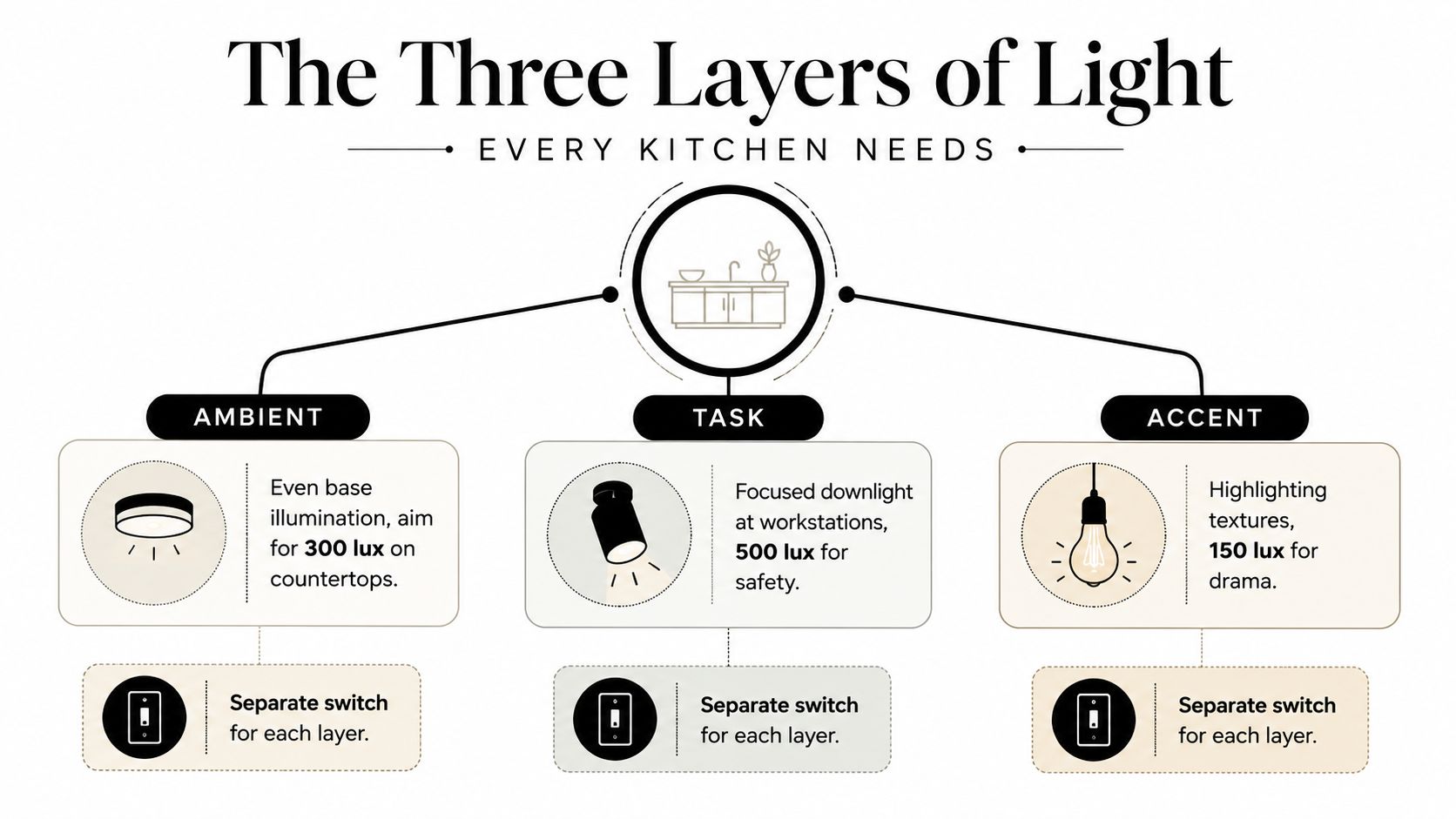 An infographic illustrating the three essential layers of kitchen lighting: ambient, task, and accent lighting.