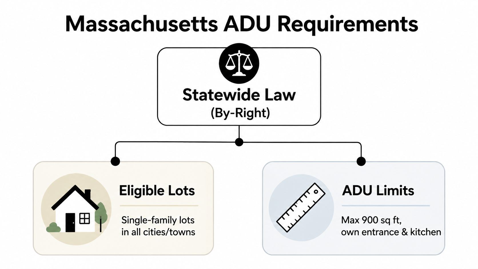 A diagram outlining Massachusetts ADU requirements including statewide by-right laws, eligible lots, and specific size limitations.