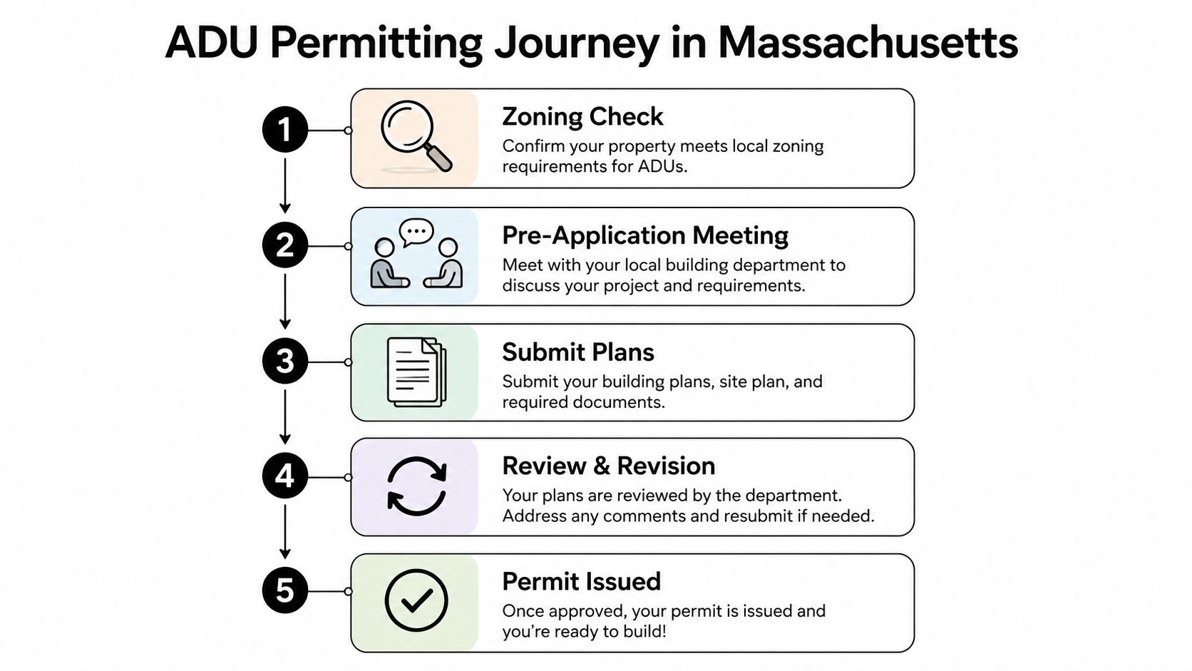 A flowchart showing the five steps of the ADU permitting process for homeowners in Massachusetts.