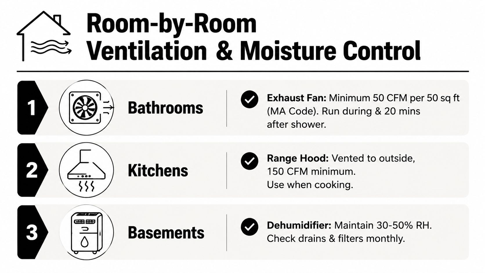 An infographic detailing room-by-room ventilation and moisture control tips for bathrooms, kitchens, and basements.