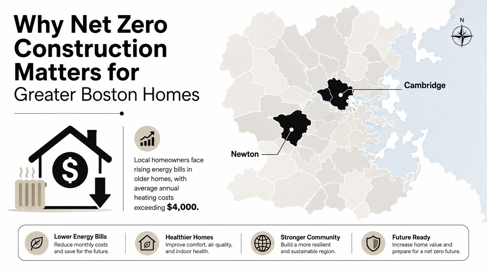 An infographic showing the benefits of net zero home construction in the Greater Boston area.