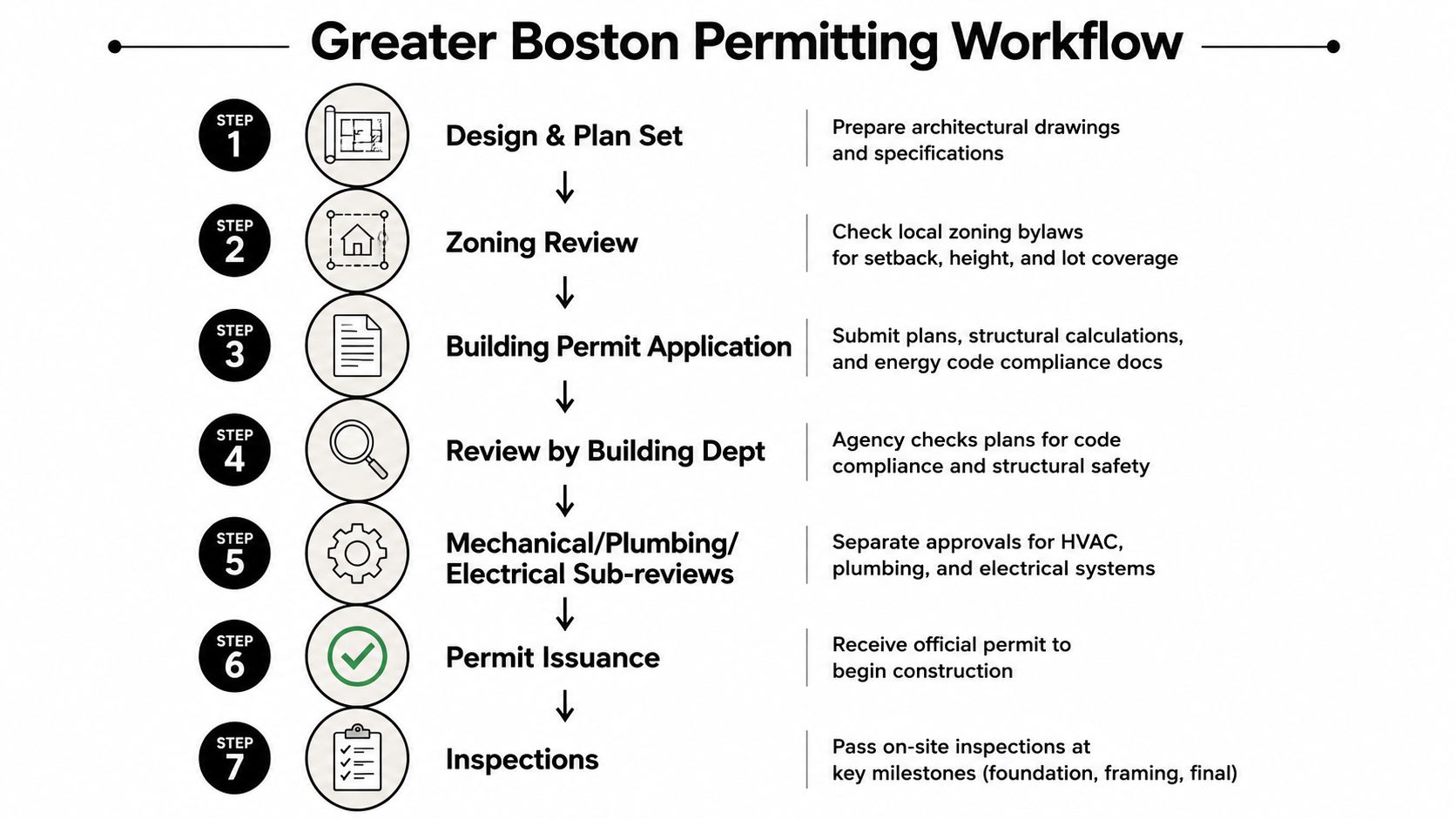 A flowchart detailing the seven steps of the Greater Boston building permit process from design to inspection.