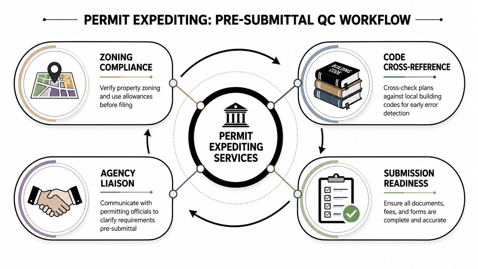 A flow chart illustrating the pre-submittal quality control workflow for professional permit expediting services.