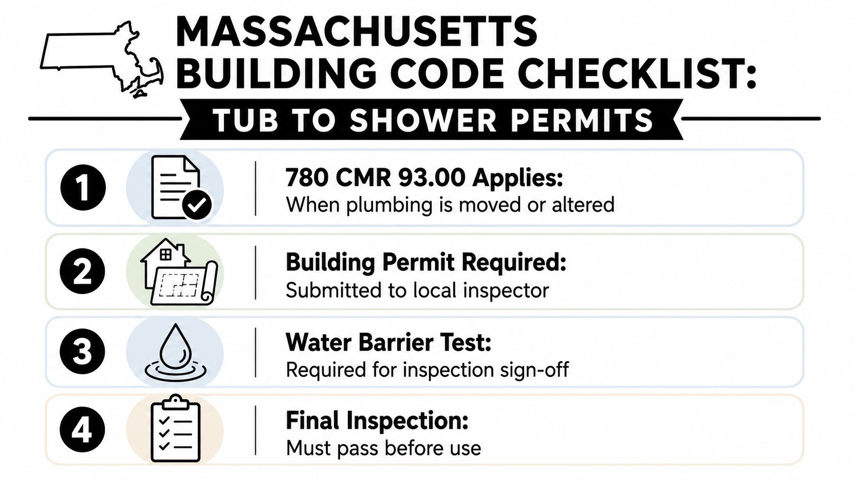 A Massachusetts building code checklist for converting a bathtub into a shower, outlining the four necessary steps.