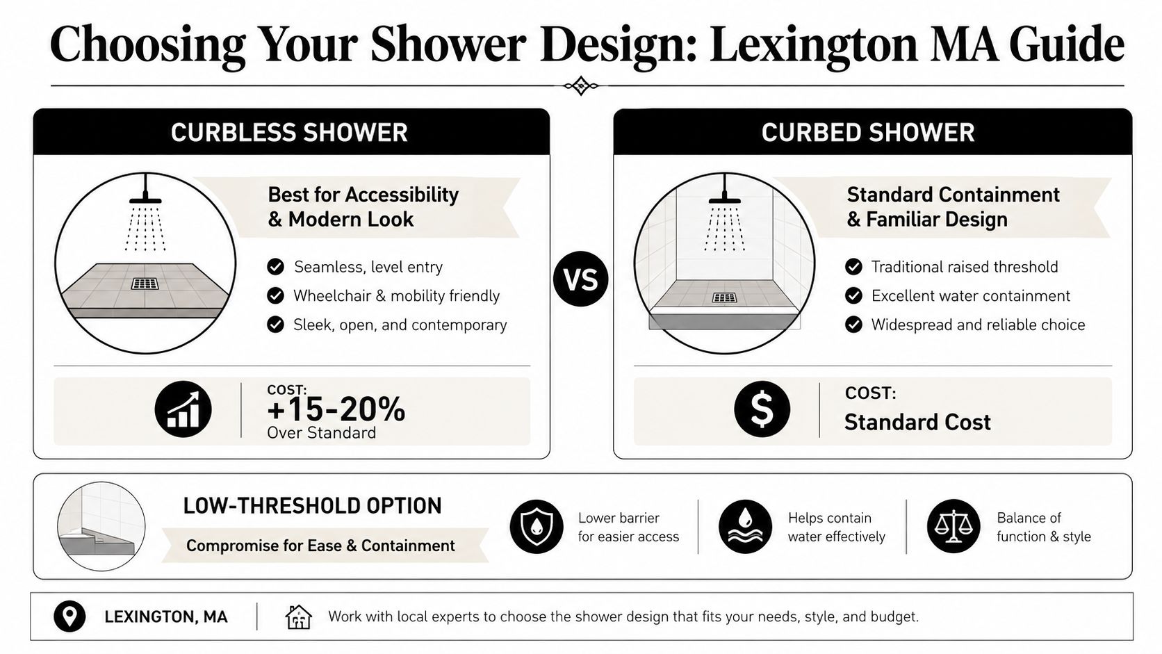 A comparison guide for choosing between curbless, curbed, and low-threshold shower designs for bathroom renovations.