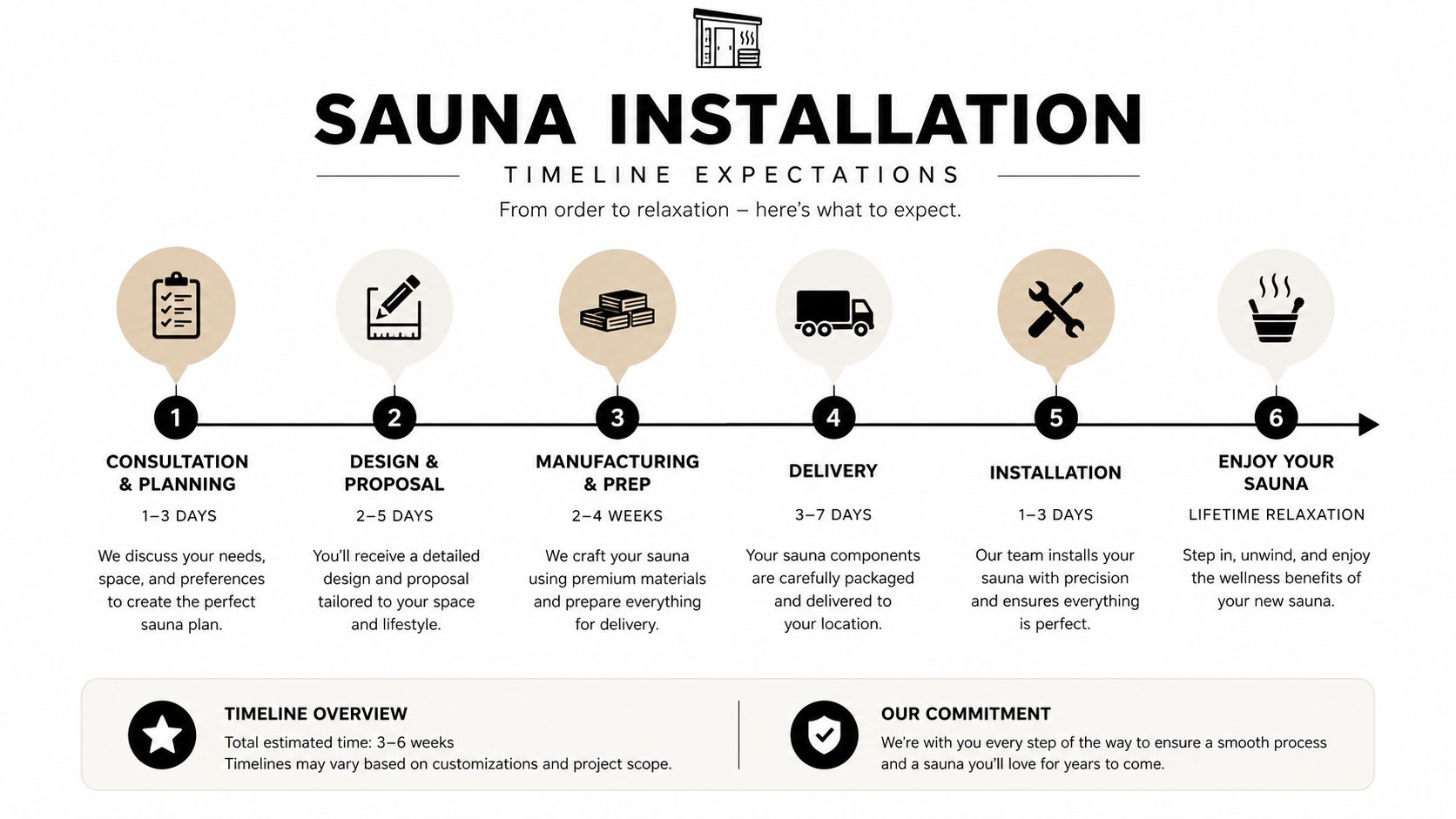 A six-step infographic detailing the sauna installation process from initial consultation to final enjoyment.