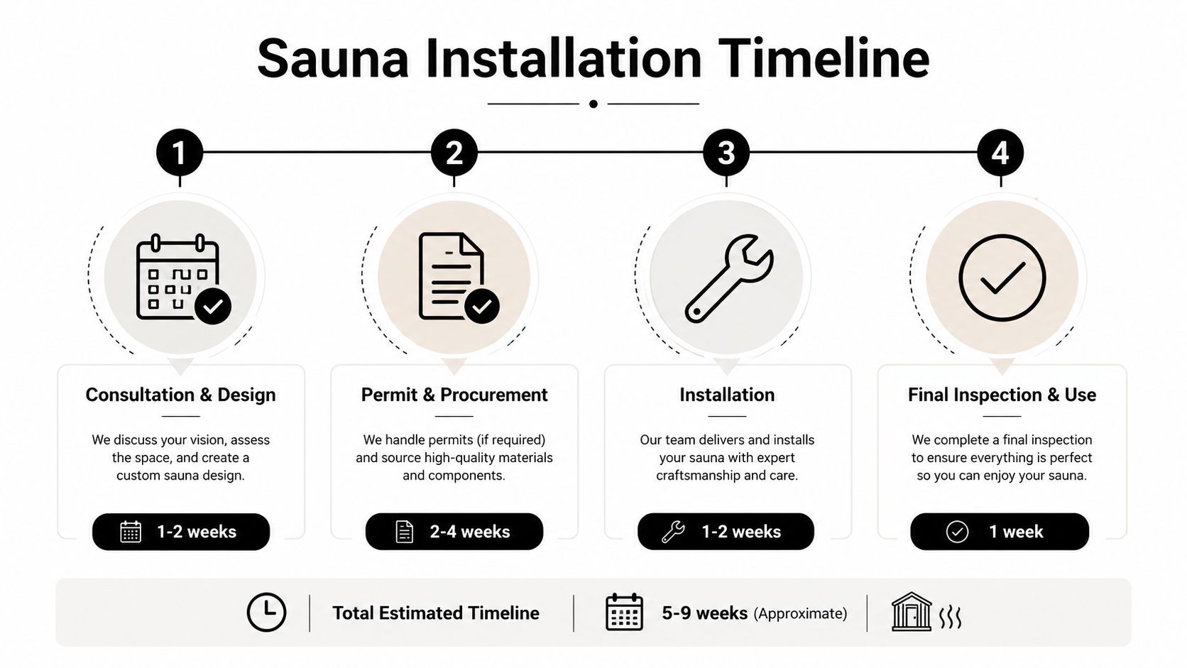 A four-step infographic illustrating the sauna installation timeline from initial consultation to final inspection and use.