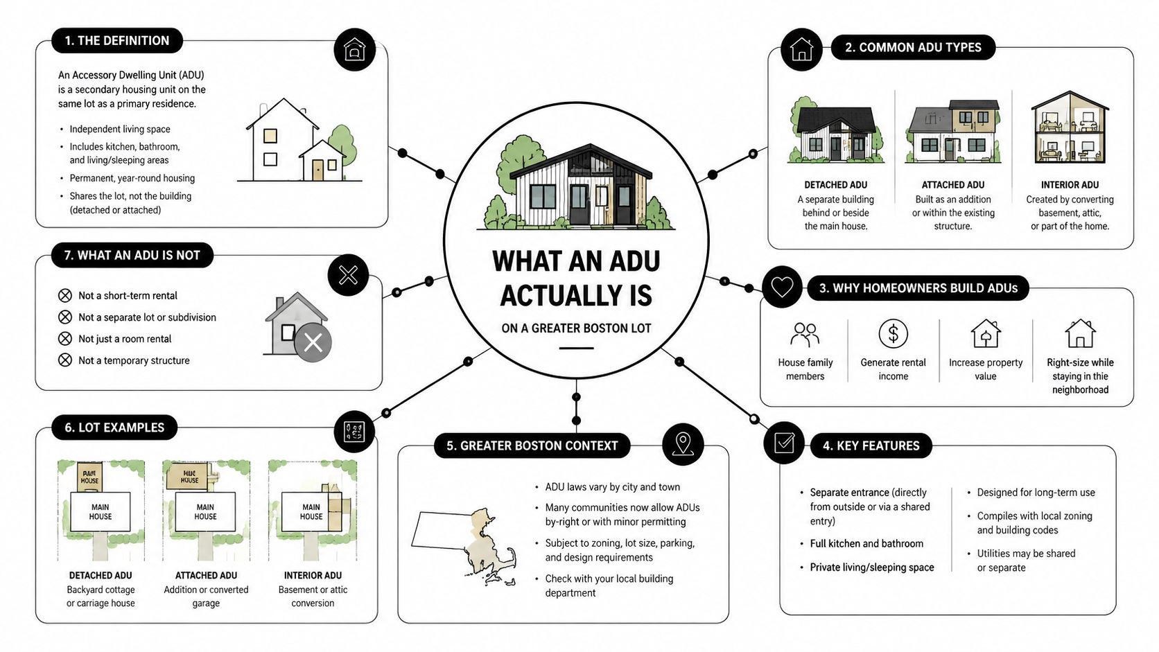 An infographic diagram explaining the definition, types, benefits, and local regulations of accessory dwelling units in Boston.