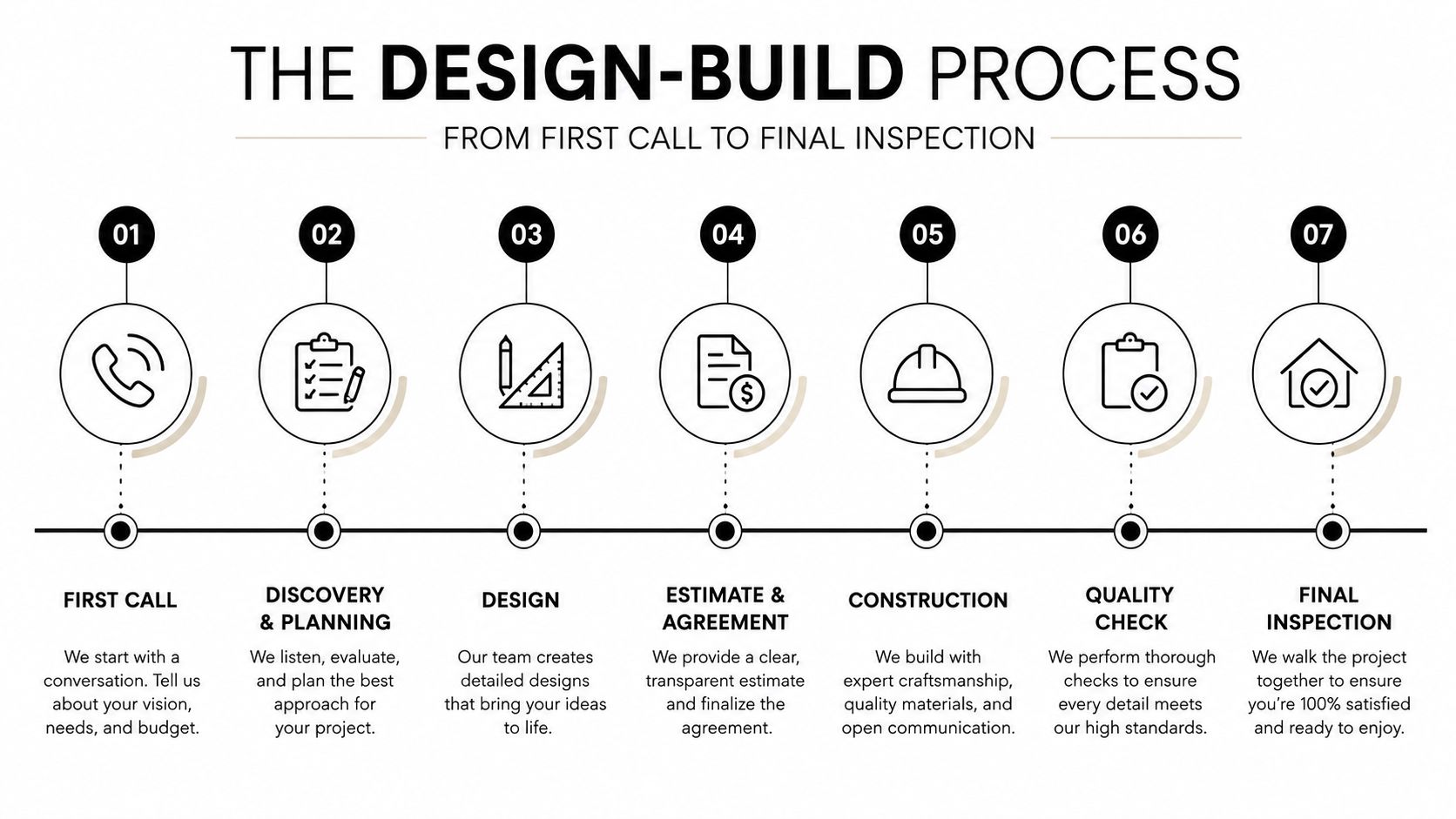 A diagram illustrating the seven-step design-build process from initial consultation to the final project inspection.