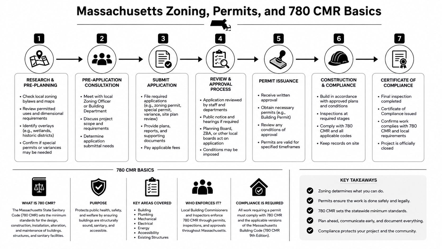 An infographic detailing the seven-step Massachusetts building zoning, permit application, and 780 CMR compliance process.