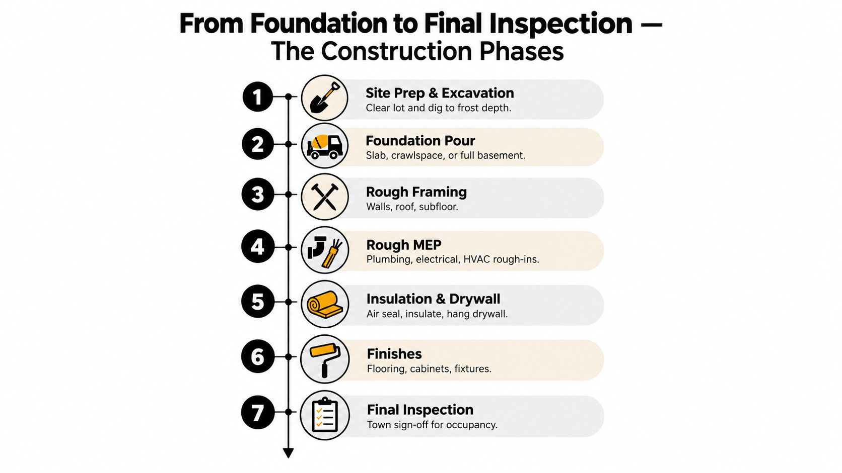 An infographic detailing the seven chronological stages of the house construction process from excavation to final inspection.