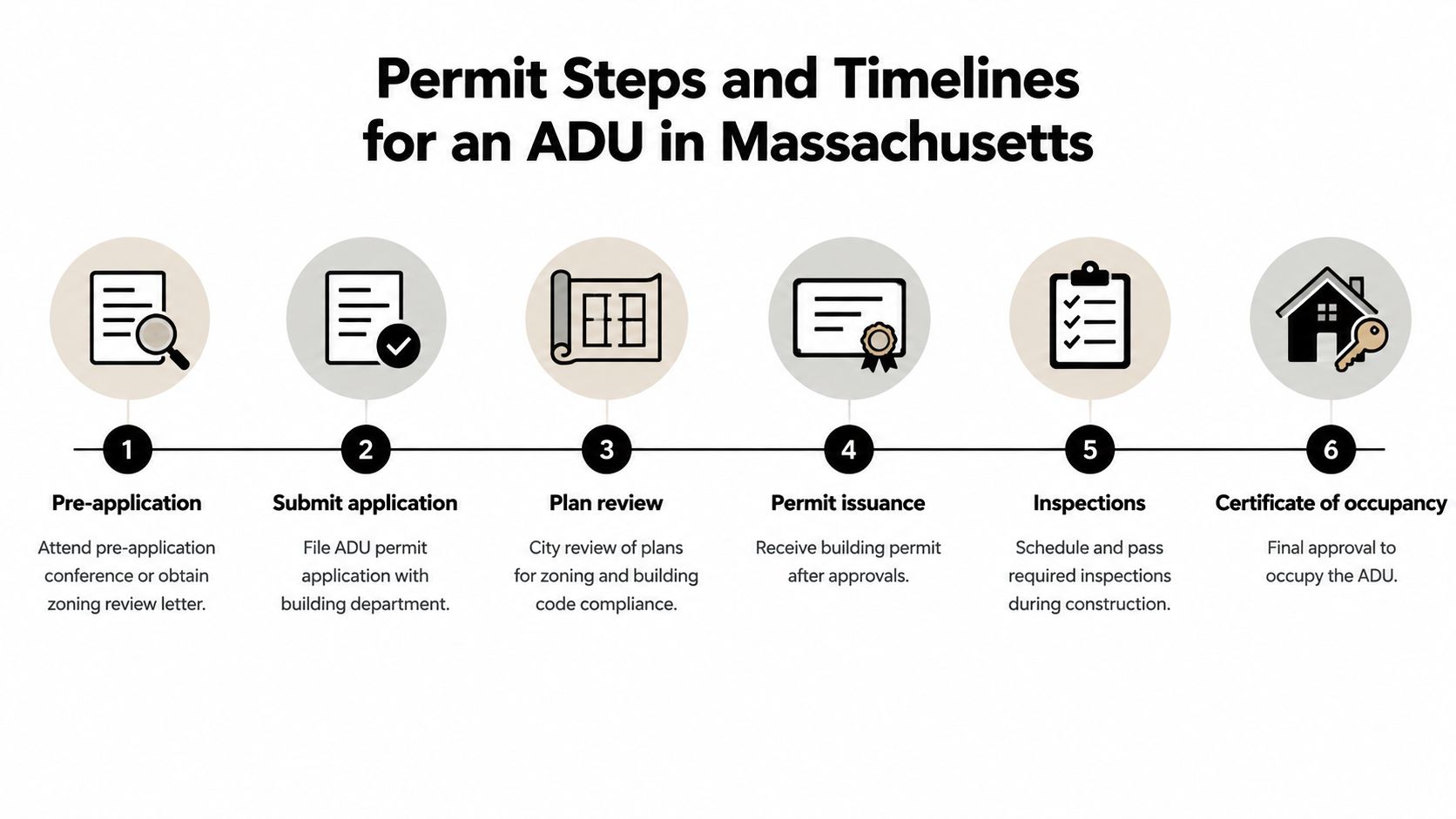 A six-step infographic detailing the permit and approval process for building an accessory dwelling unit in Massachusetts.