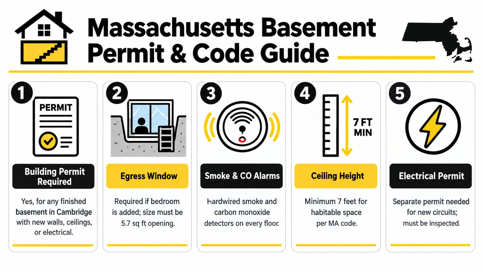 An infographic titled Massachusetts Basement Permit and Code Guide outlining five essential requirements for basement renovations.
