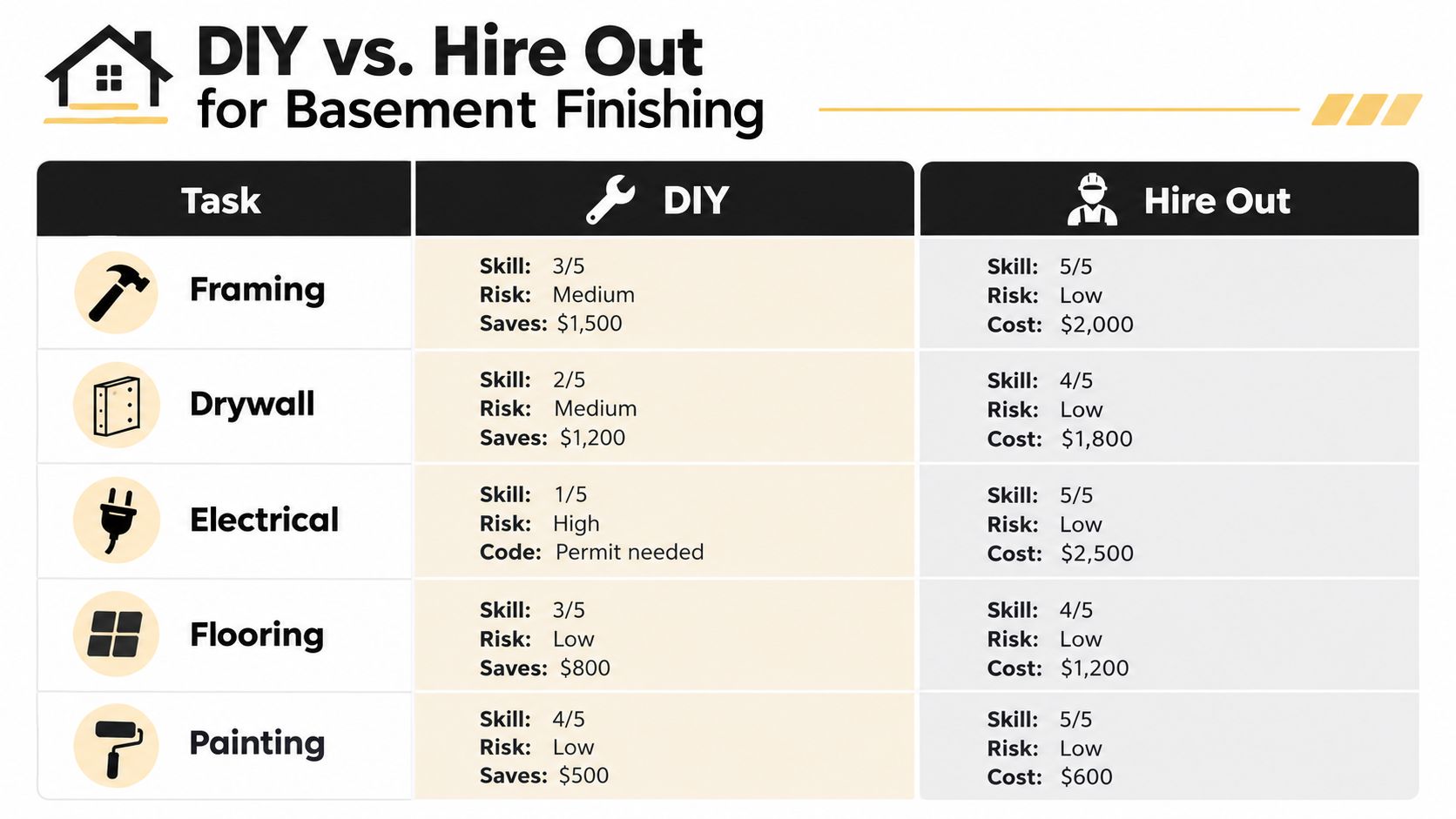 A comparison chart showing the skill, risk, and cost of DIY versus hiring professionals for basement finishing.