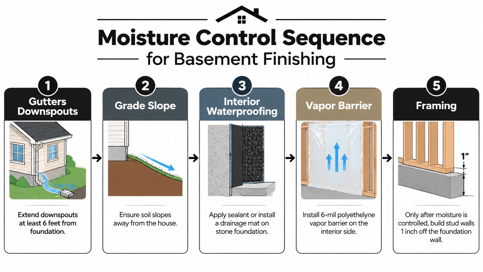 A five-step infographic showing the moisture control sequence to prepare for finishing a basement properly.