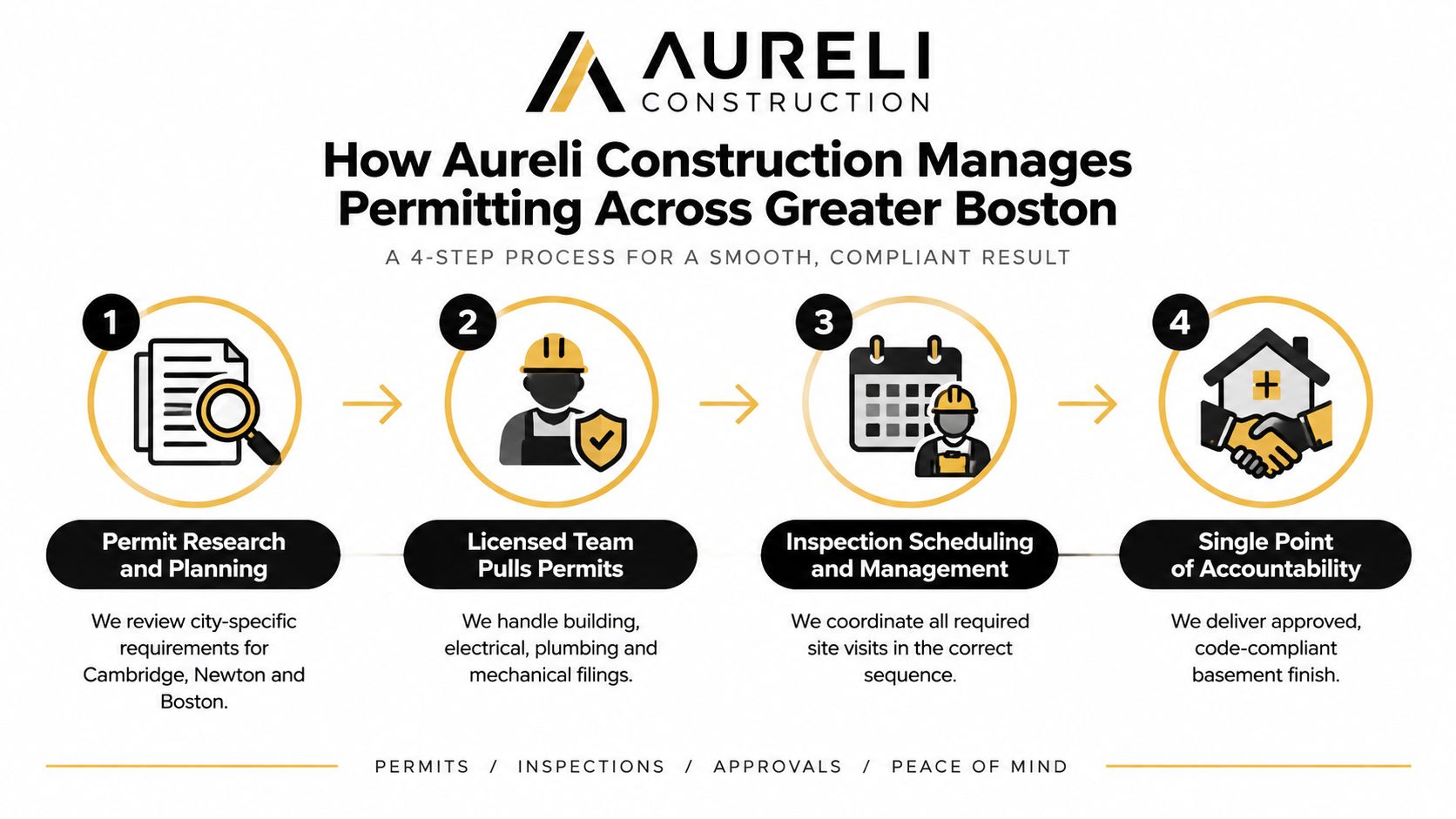 A four-step infographic illustrating the professional basement permitting and construction process by Aureli Construction.