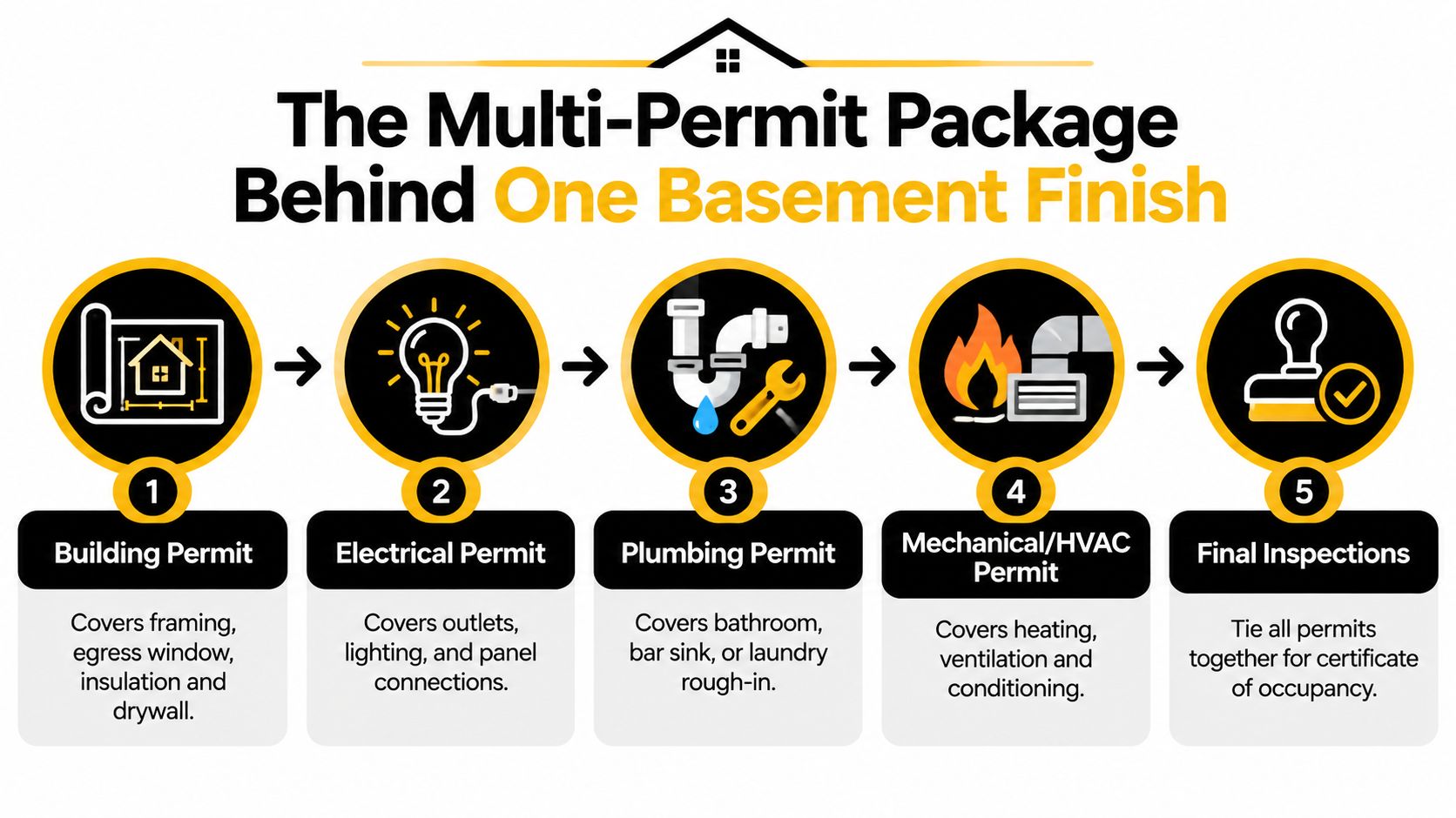 A diagram illustrating the five steps involved in obtaining permits for finishing a residential basement project.