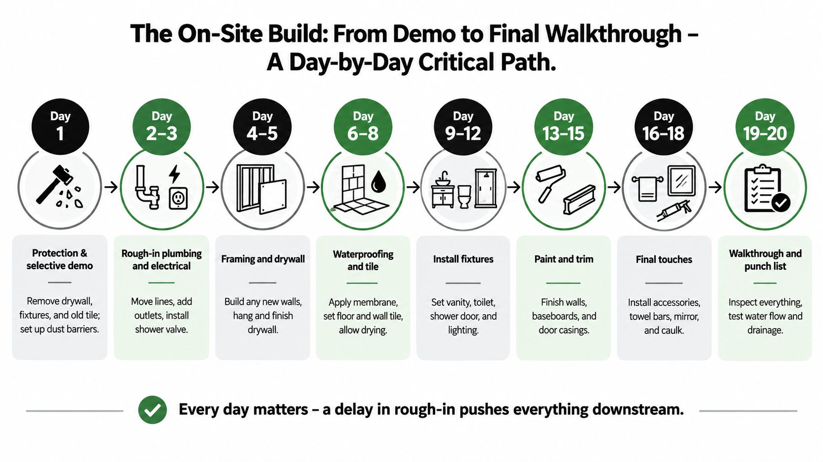 A day-by-day critical path infographic for a bathroom remodel showing steps from demolition to final walkthrough.