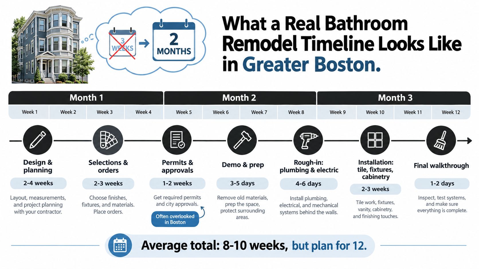 An infographic detailing the typical 8 to 12 week timeline for a bathroom renovation project in Boston.