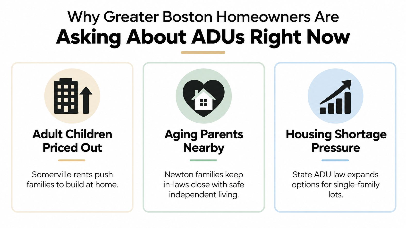 An infographic showing three reasons why Greater Boston homeowners are interested in building accessory dwelling units.