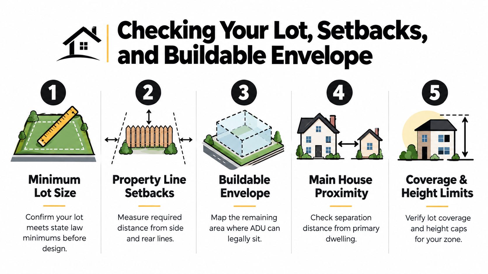 An infographic illustrating five steps for checking property regulations, setbacks, and buildable envelopes for ADU construction.