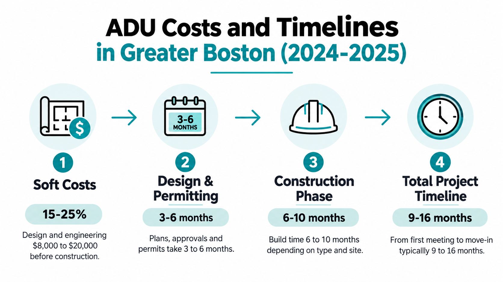 A diagram illustrating the costs and timelines for building an ADU in Greater Boston in 2024-2025.