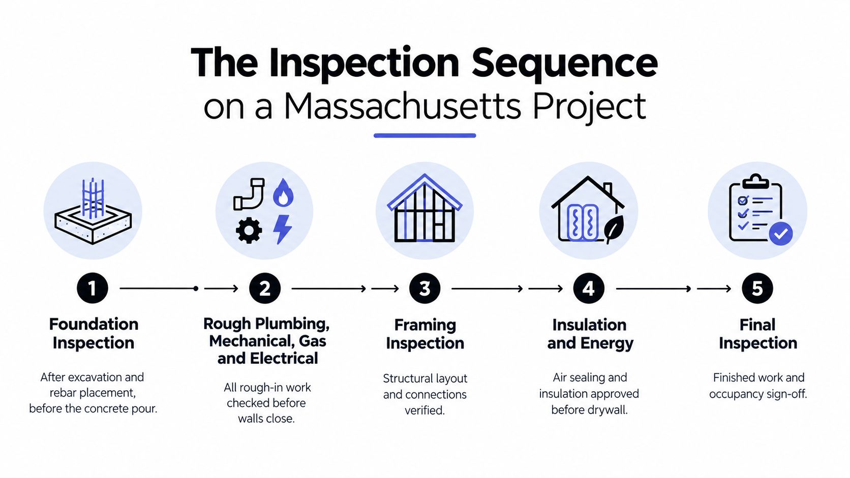 A diagram outlining the five-step construction inspection sequence for building projects in the state of Massachusetts.