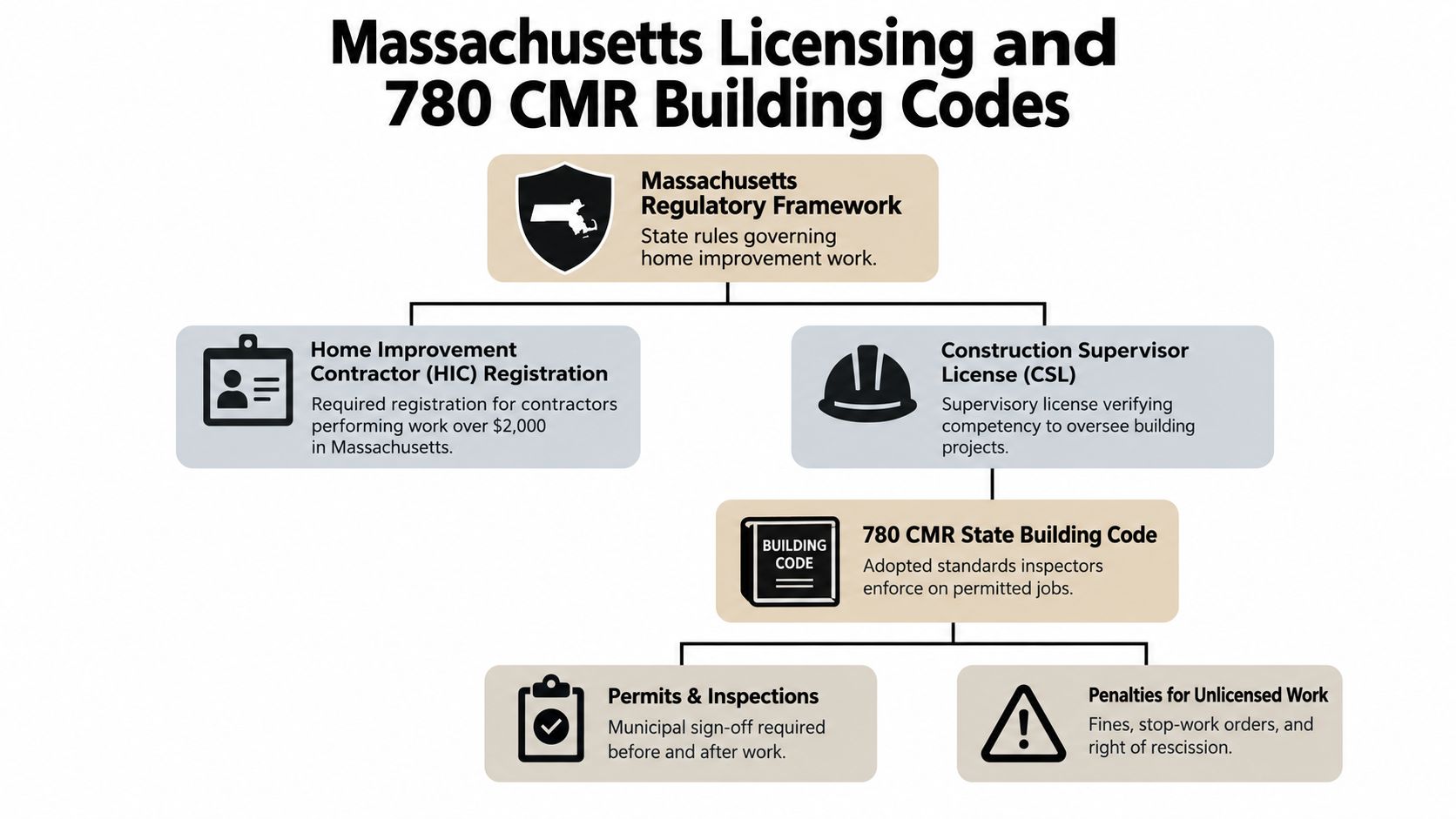 A flowchart detailing Massachusetts home improvement contractor registration requirements, construction supervisor licenses, and state building code regulations.