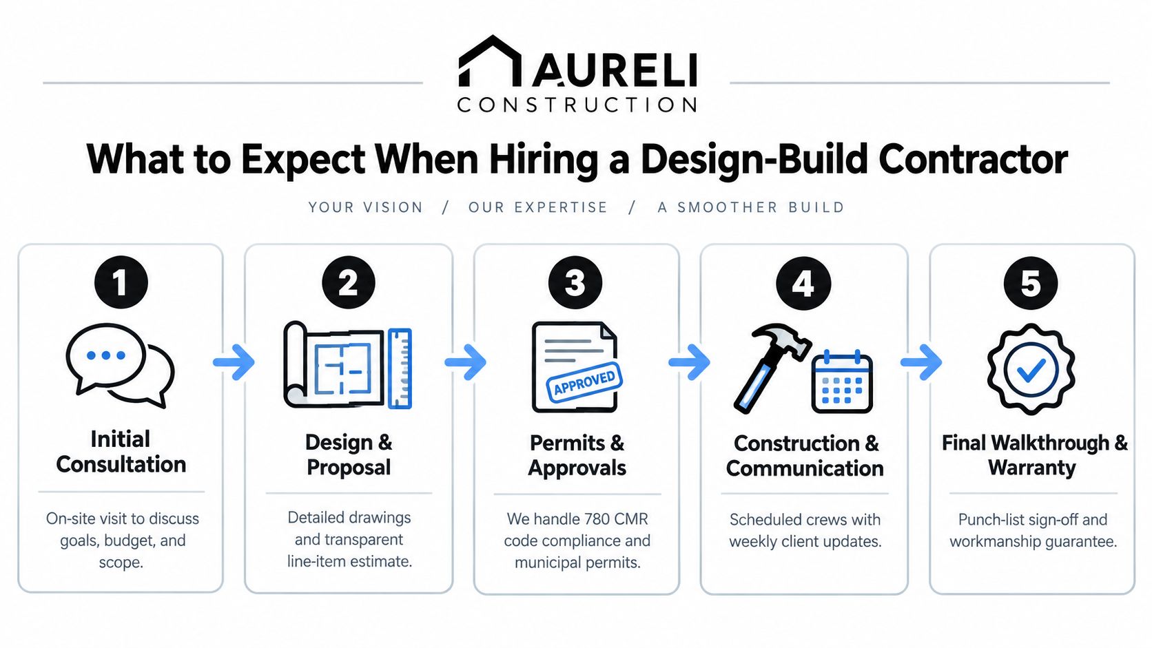 A five-step process infographic outlining the design-build services provided by Aureli Construction for home renovation projects.