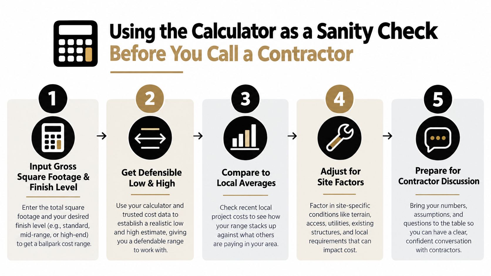 A five-step infographic showing how to use a construction cost calculator before contacting professional contractors.